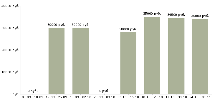 Вакансии управлящий магазином в Костроме - Медиана зарплат управлящий магазином в Костроме за 2 месяца