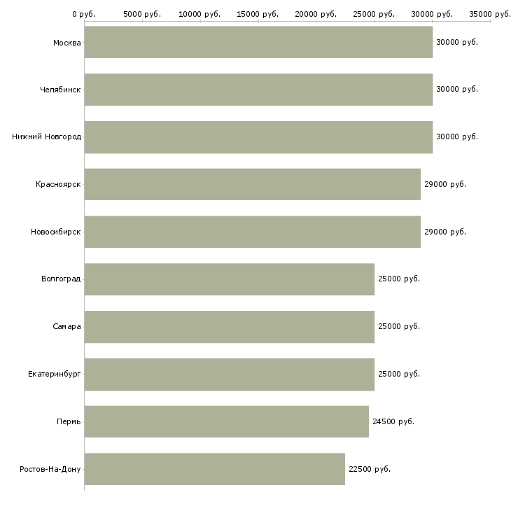 Поиск работы информационный менеджер для удаленной работы-Медиана зарплаты для вакансии «информационный менеджер для удаленной работы» в других городах