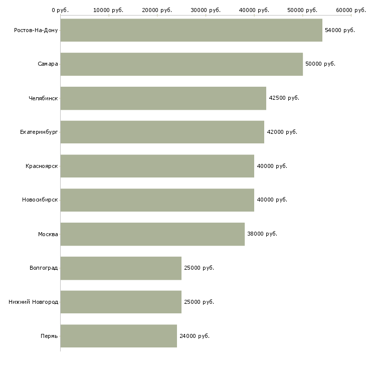 Поиск работы производственный разнорабочий-Медиана зарплаты для вакансии «производственный разнорабочий» в других городах