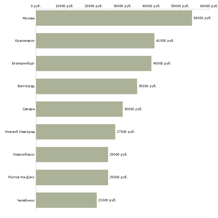 Поиск работы сотрудник с креативным мышлением-Медиана зарплаты для вакансии «сотрудник с креативным мышлением» в других городах
