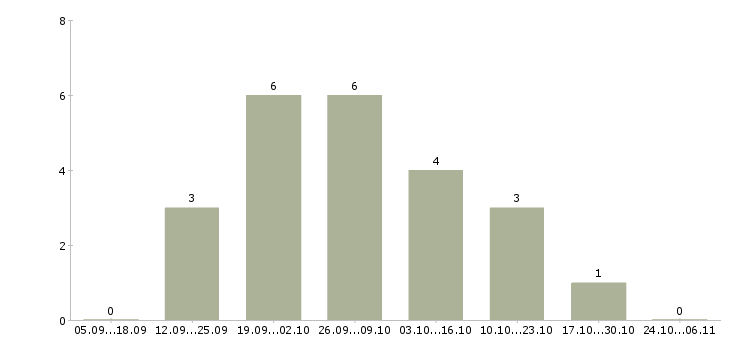 Работа менеджер по развитию удаленно Йошкар-ола - Число вакансий Йошкар-ола по специальности менеджер по развитию удаленно за 2 месяца
