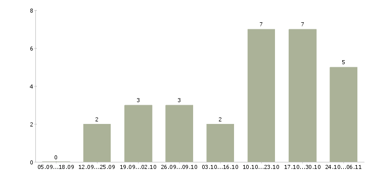 Работа менеджер по развитию удаленно Карелия - Число вакансий Карелия по специальности менеджер по развитию удаленно за 2 месяца