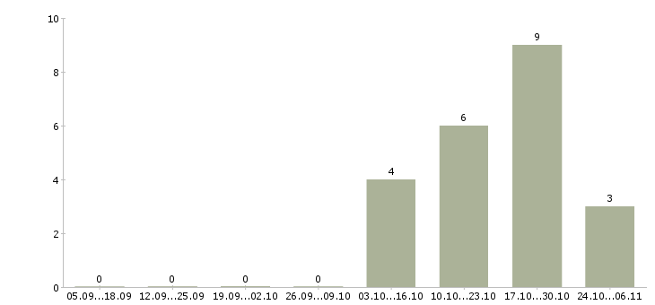Работа руководитель команды по продажам Коми - Число вакансий Коми по специальности руководитель команды по продажам за 2 месяца