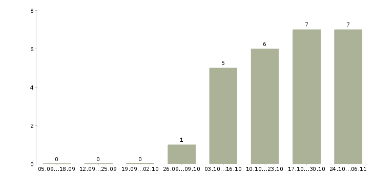 Работа продавец на выкладку продукции Набережные челны - Число вакансий Набережные челны по специальности продавец на выкладку продукции за 2 месяца