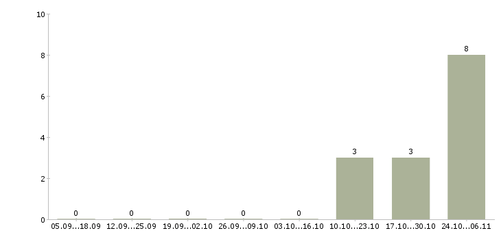 Работа водитель такси на volkswagen polo Санкт-петербург - Число вакансий Санкт-петербург по специальности водитель такси на volkswagen polo за 2 месяца