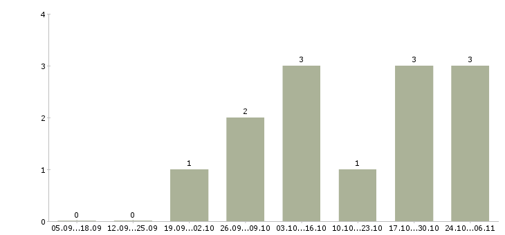 Работа заработок в интернет без опыта Санкт-петербург - Число вакансий Санкт-петербург по специальности заработок в интернет без опыта за 2 месяца