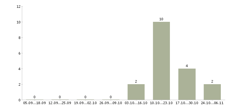 Работа специалист дежурной смены Санкт-петербург - Число вакансий Санкт-петербург по специальности специалист дежурной смены за 2 месяца