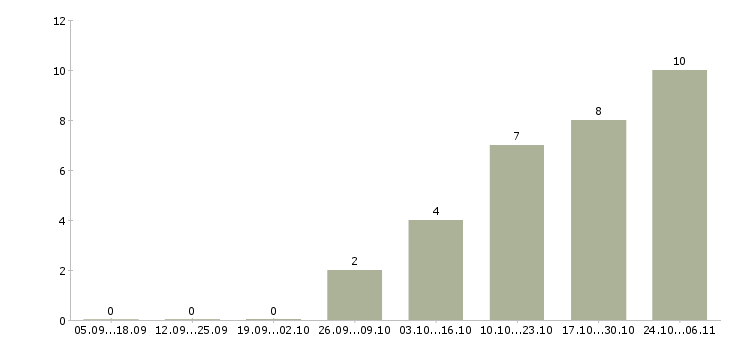 Работа техник систем отопления и вентиляции Санкт-петербург - Число вакансий Санкт-петербург по специальности техник систем отопления и вентиляции за 2 месяца