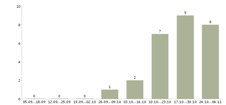 Работа требуется информационный консультант Санкт-петербург - Число вакансий Санкт-петербург по специальности требуется информационный консультант за 2 месяца