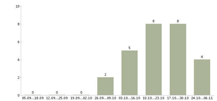 Работа менеджер активных продаж корпоративным клиентам в Абакане - Число вакансий в Абакане по специальности менеджер активных продаж корпоративным клиентам за 2 месяца