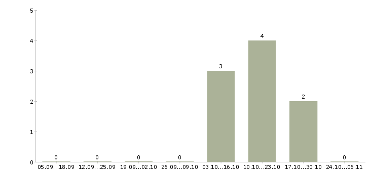 Работа менеджер по развитию и привлечению в Ангарске - Число вакансий в Ангарске по специальности менеджер по развитию и привлечению за 2 месяца