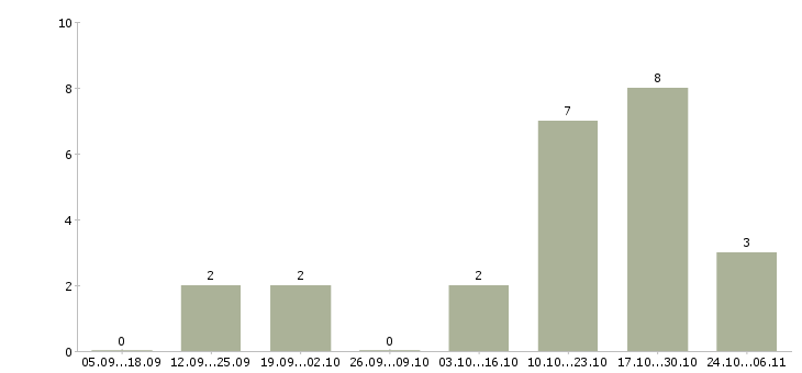 Работа продавец на выкладку продукции в Архангельске - Число вакансий в Архангельске по специальности продавец на выкладку продукции за 2 месяца