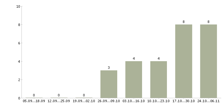 Работа оператор удаленно на компьютере в Астрахани - Число вакансий в Астрахани по специальности оператор удаленно на компьютере за 2 месяца