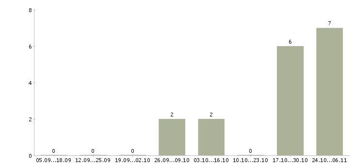 Работа руководитель отдела продаж по сетям в Барнауле - Число вакансий в Барнауле по специальности руководитель отдела продаж по сетям за 2 месяца