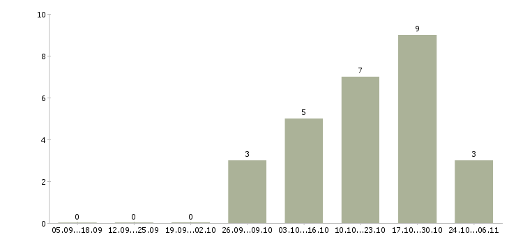 Работа специалист с аналитическими способностями в Барнауле - Число вакансий в Барнауле по специальности специалист с аналитическими способностями за 2 месяца