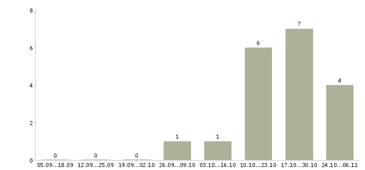 Работа менеджер по продажам федеральная компания в Брянске - Число вакансий в Брянске по специальности менеджер по продажам федеральная компания за 2 месяца