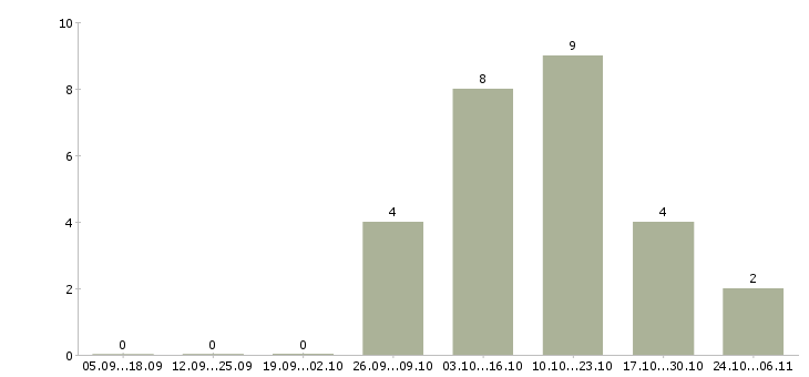 Работа подработка удаленно на компьютере в Владимире - Число вакансий в Владимире по специальности подработка удаленно на компьютере за 2 месяца