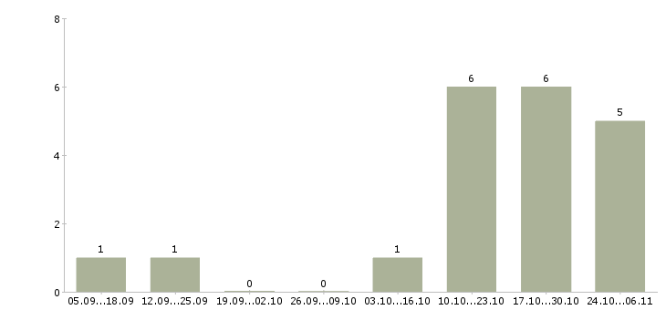Работа сотрудник в отдел переговоров в Волжском - Число вакансий в Волжском по специальности сотрудник в отдел переговоров за 2 месяца