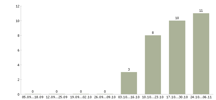 Работа ведущий инженер по согласованиям в Екатеринбурге - Число вакансий в Екатеринбурге по специальности ведущий инженер по согласованиям за 2 месяца