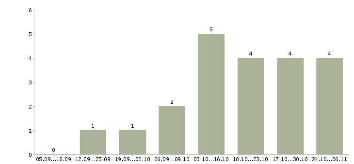 Работа информационный менеджер для удаленной работы в Екатеринбурге - Число вакансий в Екатеринбурге по специальности информационный менеджер для удаленной работы за 2 месяца