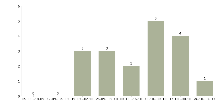 Работа помощник в деловой центр в Екатеринбурге - Число вакансий в Екатеринбурге по специальности помощник в деловой центр за 2 месяца