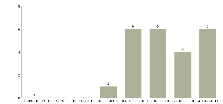 Работа менеджер по развитию b2b в Иркутске - Число вакансий в Иркутске по специальности менеджер по развитию b2b за 2 месяца