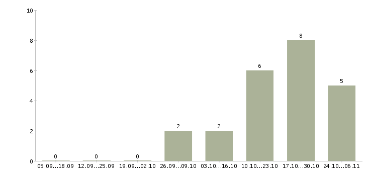Работа сотрудничество без продаж в Иркутске - Число вакансий в Иркутске по специальности сотрудничество без продаж за 2 месяца
