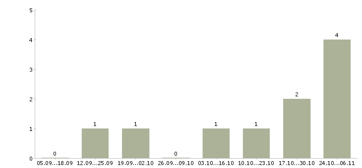 Работа управлящий магазином в Костроме - Число вакансий в Костроме по специальности управлящий магазином за 2 месяца