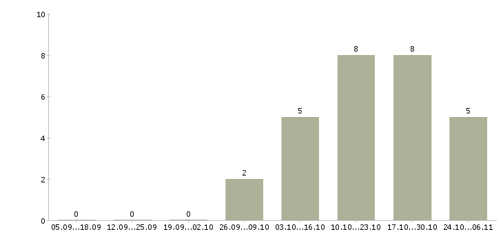 Работа менеджер группы продаж по телефону в Красноярске - Число вакансий в Красноярске по специальности менеджер группы продаж по телефону за 2 месяца