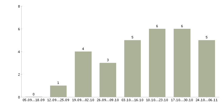 Работа менеджер по клиентскому сопровождению в Кургане - Число вакансий в Кургане по специальности менеджер по клиентскому сопровождению за 2 месяца