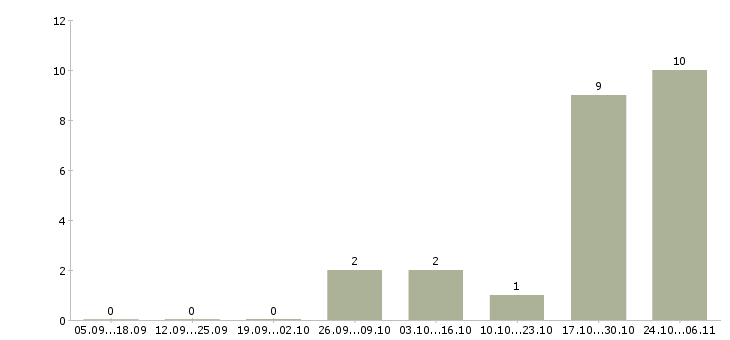 Работа мастер цеха на пищевом производстве в Москве - Число вакансий в Москве по специальности мастер цеха на пищевом производстве за 2 месяца