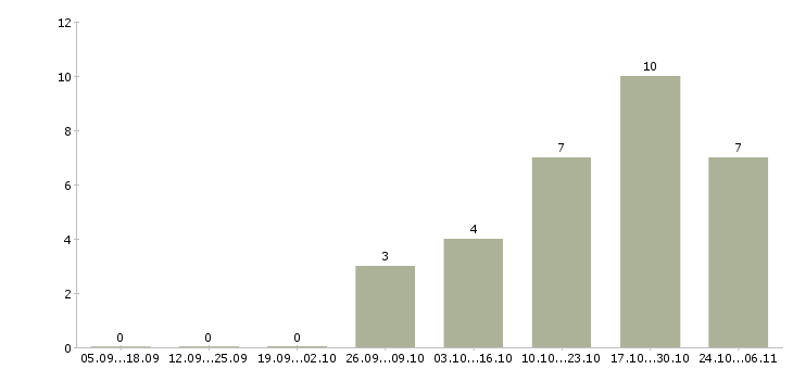 Работа технолог собственного производства в Одинцово - Число вакансий в Одинцово по специальности технолог собственного производства за 2 месяца