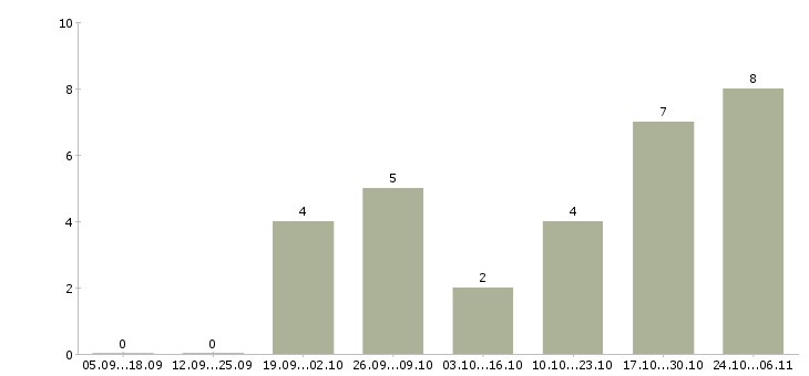Работа менеджер по размещению информации в Орле - Число вакансий в Орле по специальности менеджер по размещению информации за 2 месяца