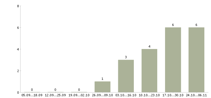 Работа менеджер по продажам товаровед в Пензе - Число вакансий в Пензе по специальности менеджер по продажам товаровед за 2 месяца