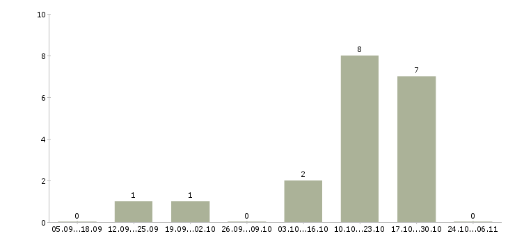 Работа специалист с аналитическими способностями в Пензе - Число вакансий в Пензе по специальности специалист с аналитическими способностями за 2 месяца