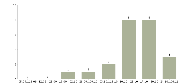 Работа ведущий менеджер корпоративных продаж в Подольске - Число вакансий в Подольске по специальности ведущий менеджер корпоративных продаж за 2 месяца