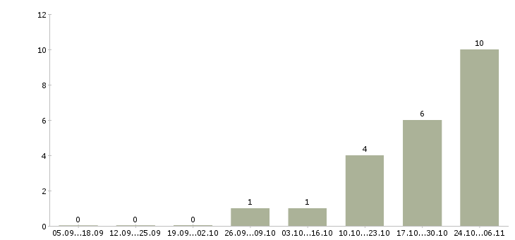 Работа комплектовщик склада детских товаров в Подольске - Число вакансий в Подольске по специальности комплектовщик склада детских товаров за 2 месяца