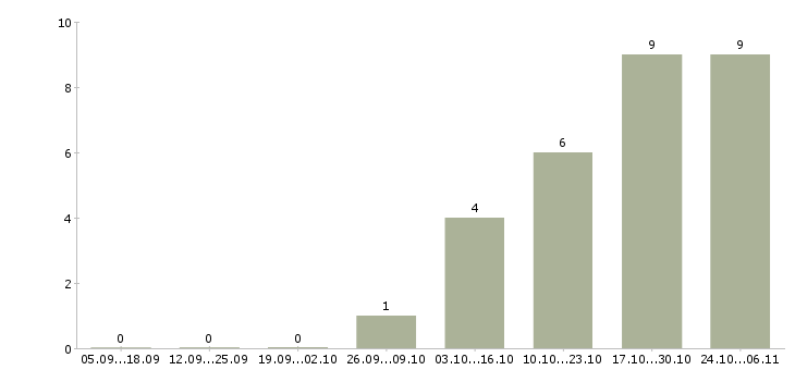 Работа технолог собственного производства в Рязани - Число вакансий в Рязани по специальности технолог собственного производства за 2 месяца