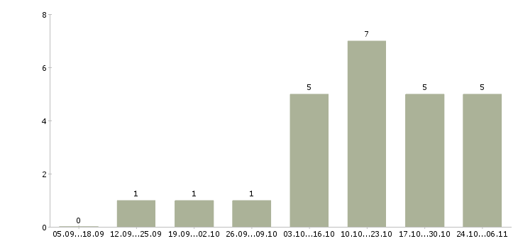 Работа удаленный информационный менеджер в Рязани - Число вакансий в Рязани по специальности удаленный информационный менеджер за 2 месяца