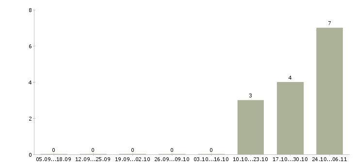 Работа кладовщик на склад ответственного хранения в Самаре - Число вакансий в Самаре по специальности кладовщик на склад ответственного хранения за 2 месяца