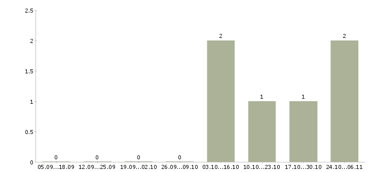 Работа рабочие на фабрику на вахту в Смоленске - Число вакансий в Смоленске по специальности рабочие на фабрику на вахту за 2 месяца