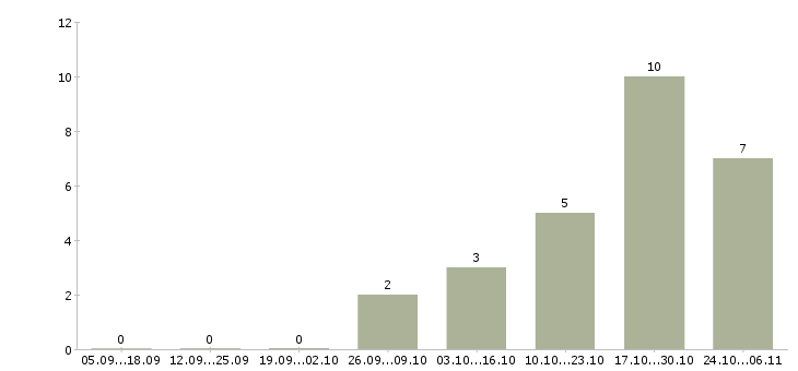 Работа ведущий менеджер корпоративных продаж в Сургуте - Число вакансий в Сургуте по специальности ведущий менеджер корпоративных продаж за 2 месяца