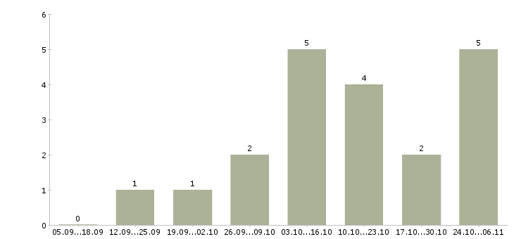 Работа компании требуются сотрудники удаленно в Тамбове - Число вакансий в Тамбове по специальности компании требуются сотрудники удаленно за 2 месяца