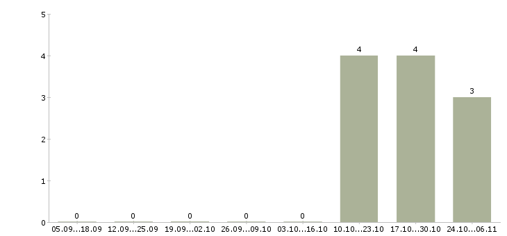 Работа специалист по кредитным услугам в Тамбове - Число вакансий в Тамбове по специальности специалист по кредитным услугам за 2 месяца