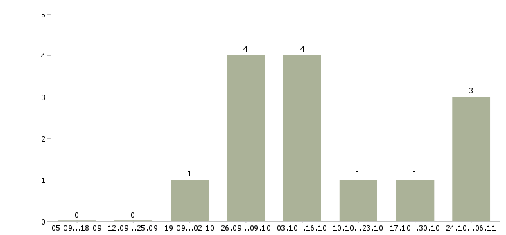 Работа рабочие на фабрику на вахту в Твери - Число вакансий в Твери по специальности рабочие на фабрику на вахту за 2 месяца