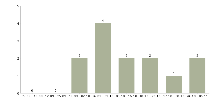 Работа бригадир смены склада в Тольятти - Число вакансий в Тольятти по специальности бригадир смены склада за 2 месяца
