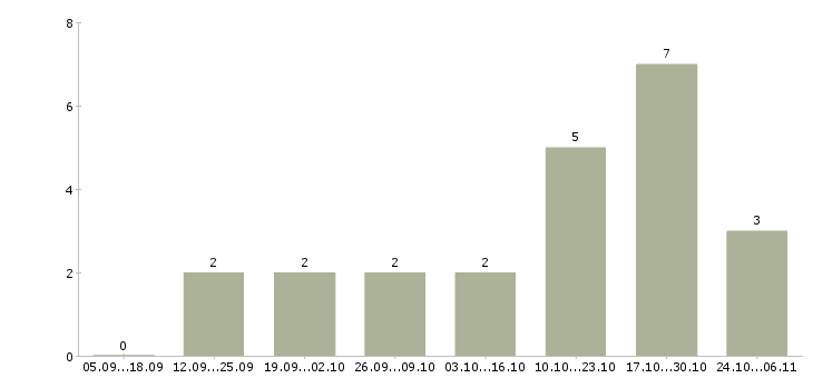 Работа менеджер по развитию удаленно в Ульяновске - Число вакансий в Ульяновске по специальности менеджер по развитию удаленно за 2 месяца