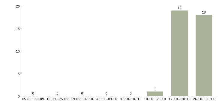 Работа консультант в сфере недвижимости в Уфе - Число вакансий в Уфе по специальности консультант в сфере недвижимости за 2 месяца