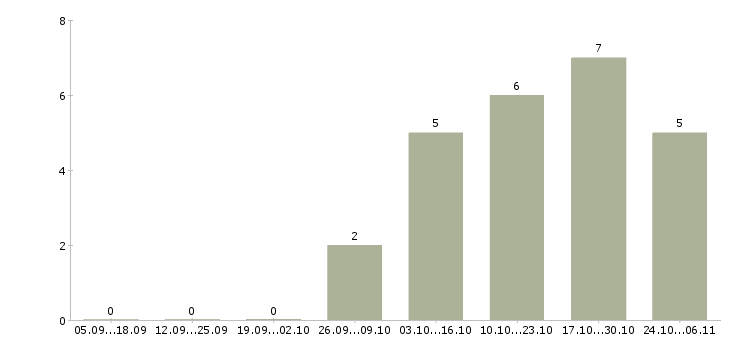 Работа специалист по чистоте в Челябинске - Число вакансий в Челябинске по специальности специалист по чистоте за 2 месяца