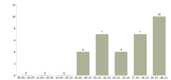 Работа специалист по кредитным услугам в Ярославле - Число вакансий в Ярославле по специальности специалист по кредитным услугам за 2 месяца